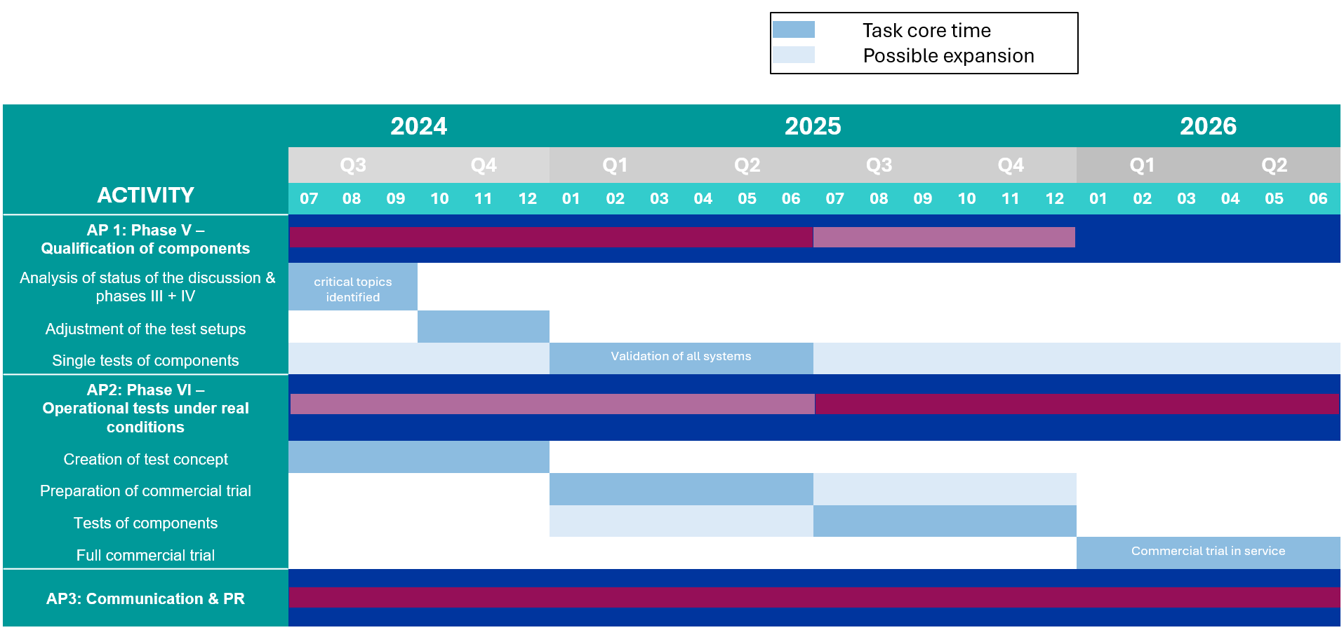 Zeitplan der Phase V und VI