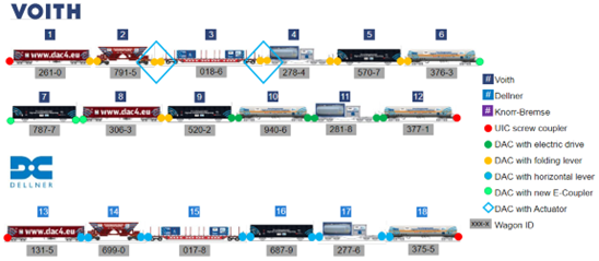 Finale Zugkonfiguration - Voith / Dellner